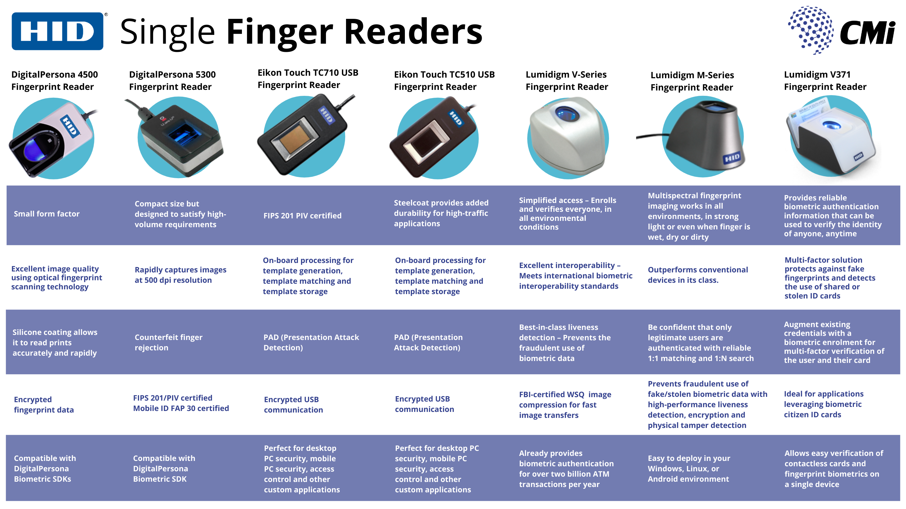 Biometric Fingerprint Readers For Secure Authentication CMi Corporation